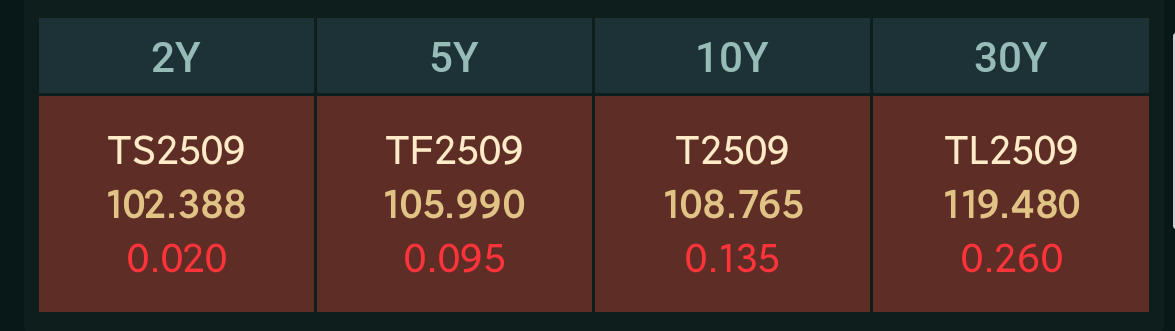 5年地债ETF(159972)盘中上涨2bp，机构：市场或正处于利率曲线由平走陡的拐点