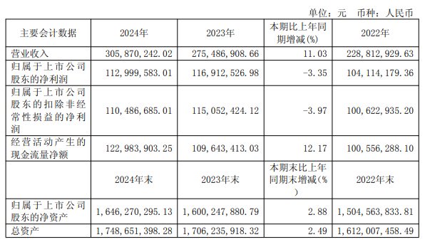 翔丰华(300890.SZ)：董事、总经理赵东辉拟减持不超2.5万股