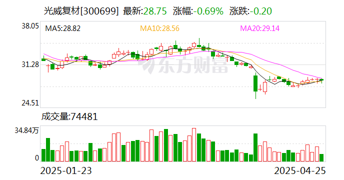 光威复材(300699.SZ)：签订6.58亿元补充物资采购合同