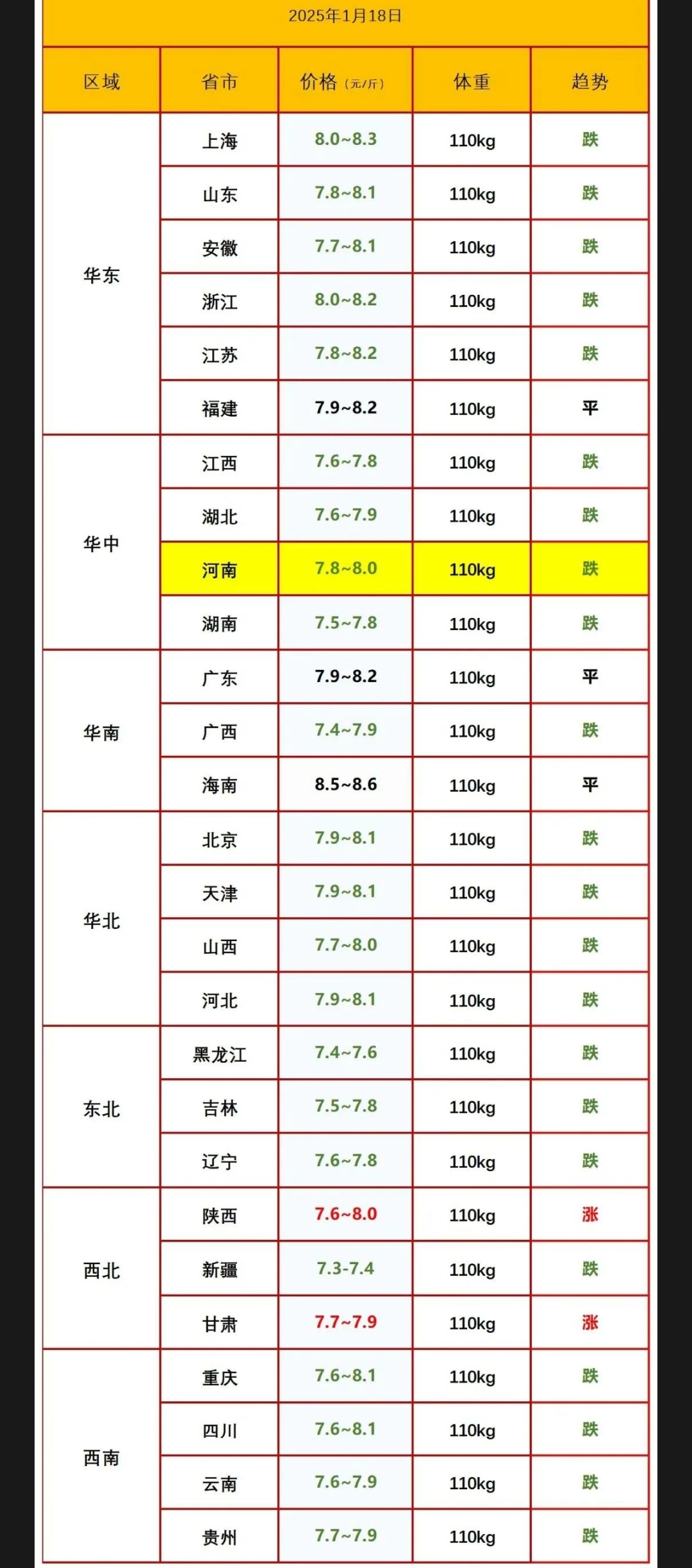 5月上旬流通领域重要生产资料市场价格变动情况：12种产品价格上涨 生猪环比降0.7%