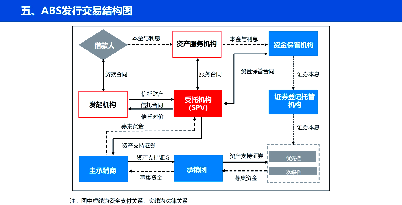 信贷ABS市场发展现状与展望