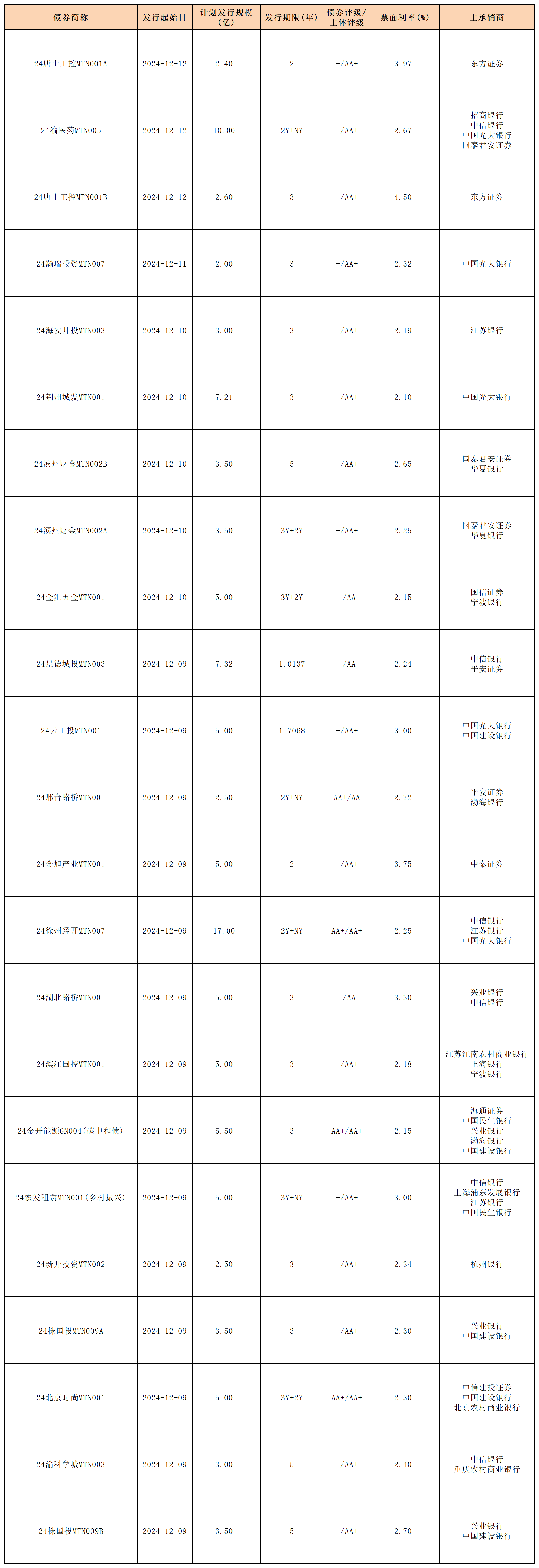 中科创星发行首单民营股权投资机构长期限科技创新债券