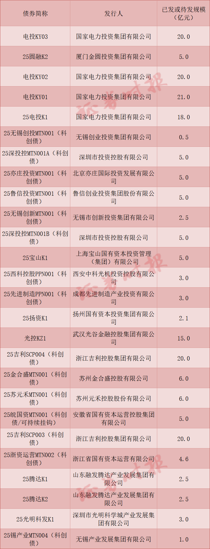 券商谋变科创债：构建技术专利专属风控体系 创新产品服务化解投融两难
