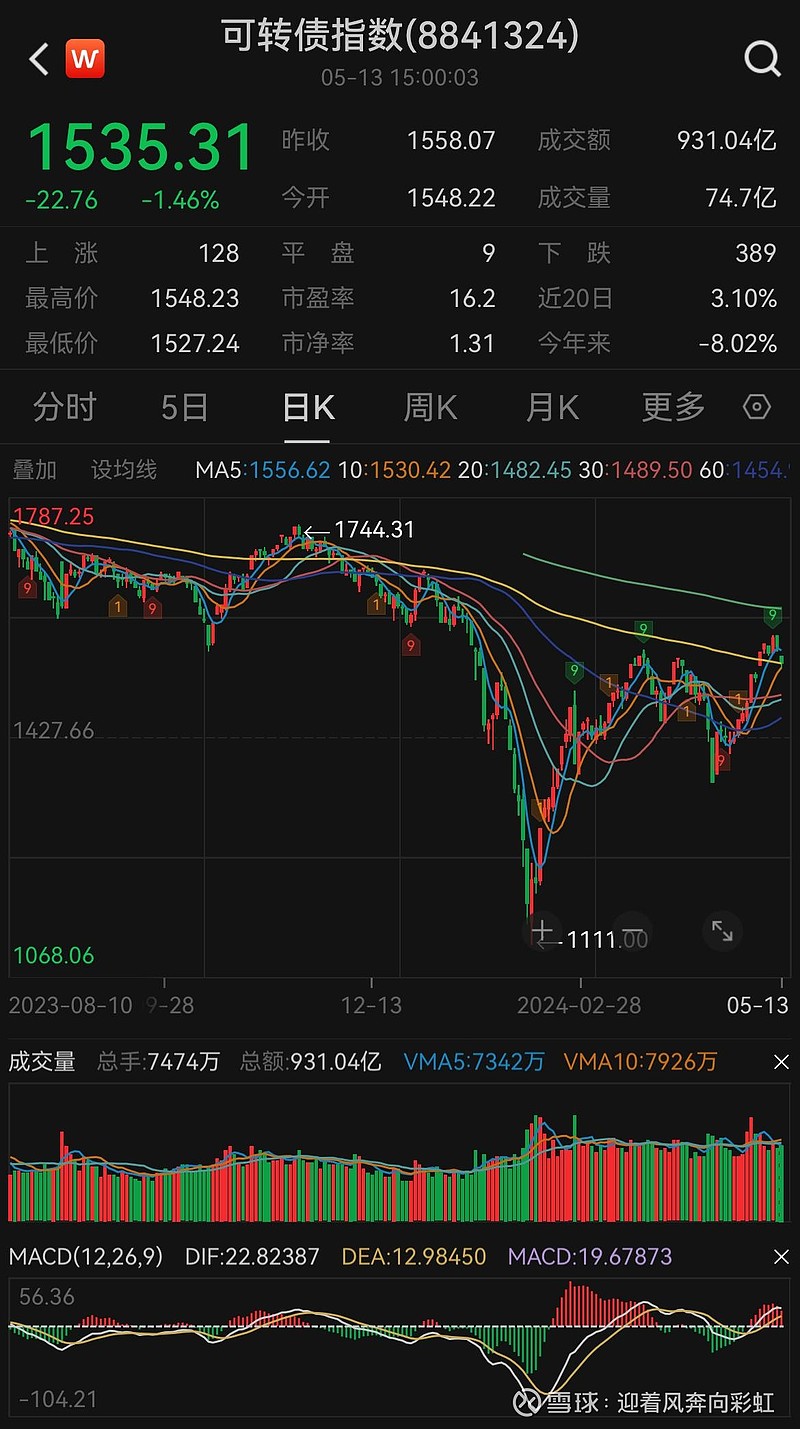 中证转债指数开盘涨0.05%