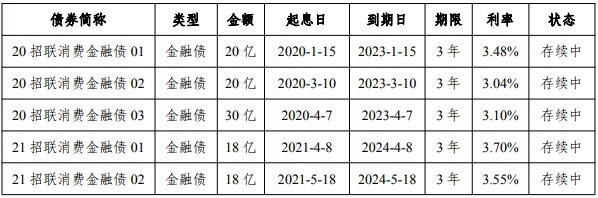 海尔消费金融拟发行10亿元金融债 总规模上限15亿元