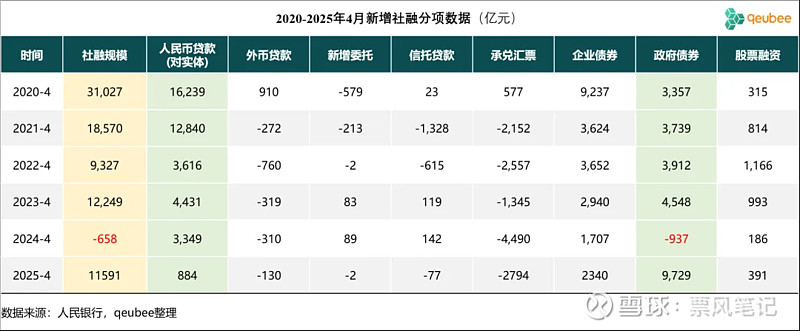 央行：2025年4月末社会融资规模存量为424万亿元