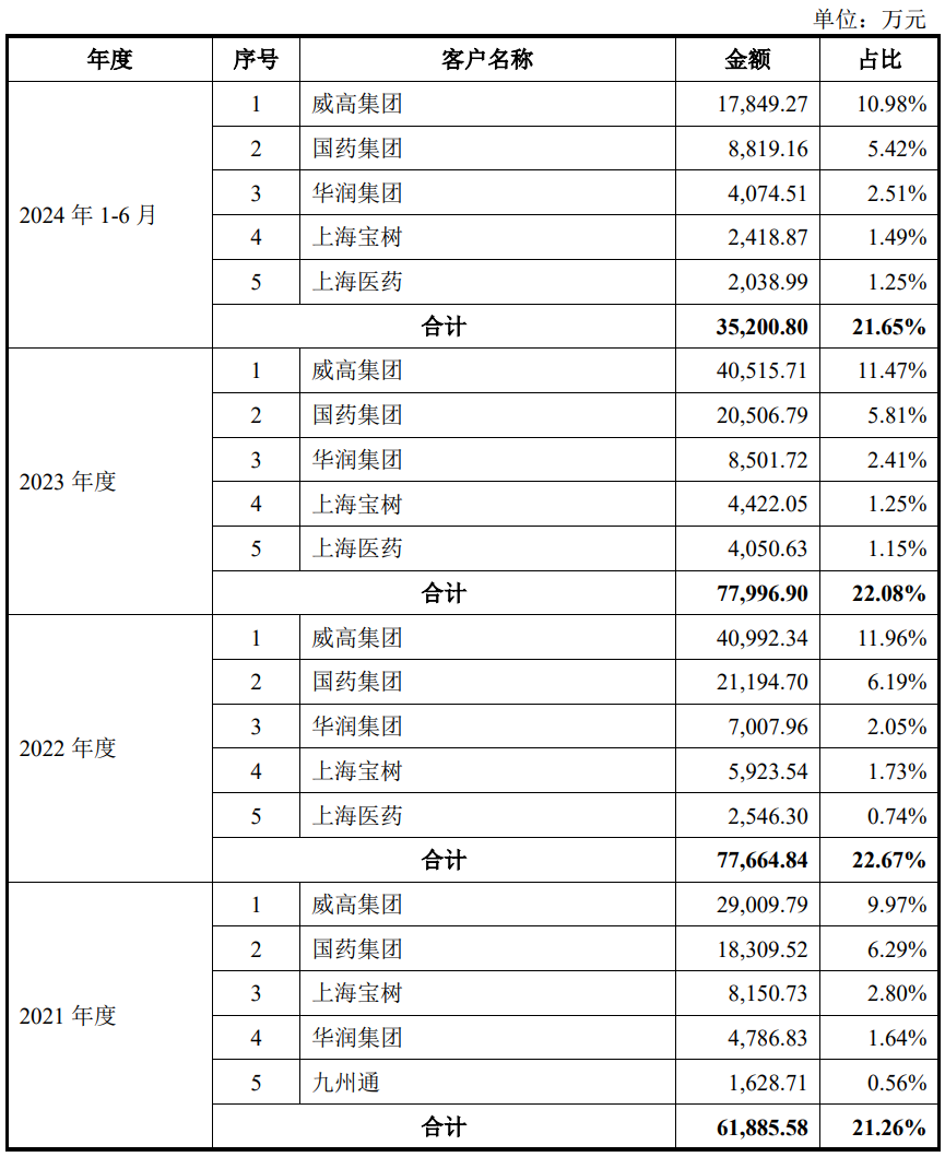 威高血净：公司一直重视产品开拓，注重技术创新
