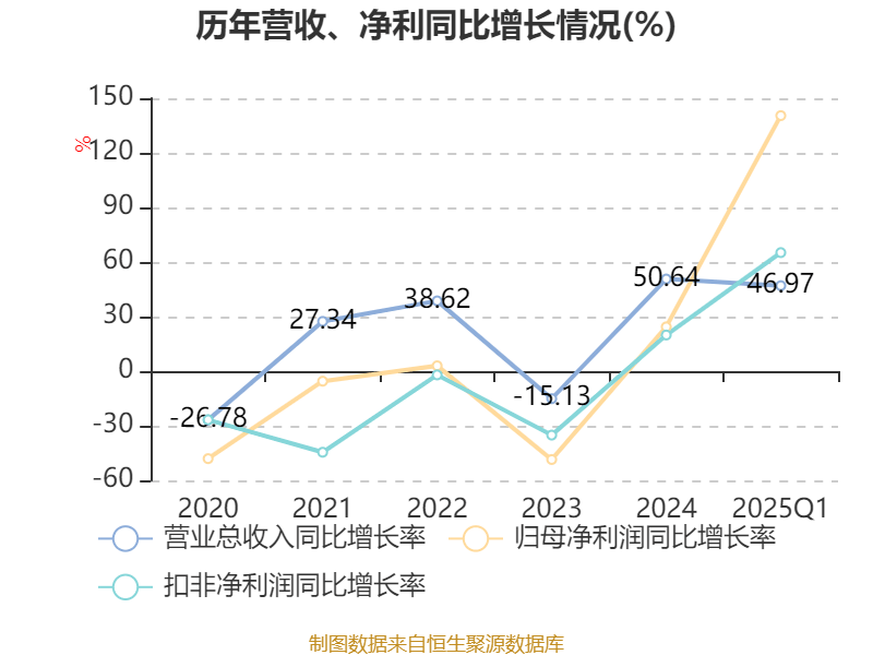 精进电动：公司主要从事电驱动系统的研发、生产、销售及服务