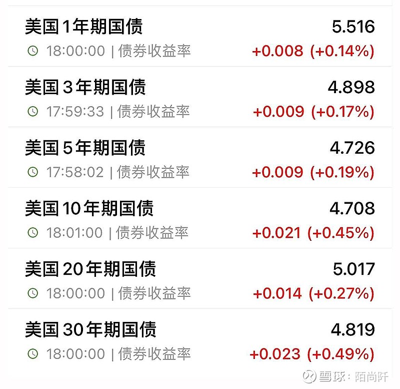 增量货币政策暂未公布，国债收益率全面上行，1年期抬升0.75BP