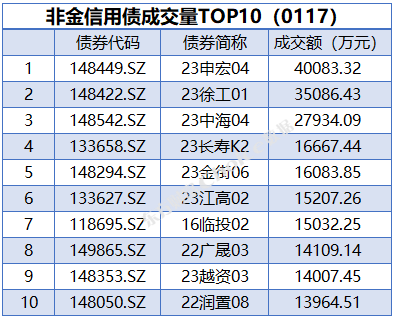 增量货币政策暂未公布，国债收益率全面上行，1年期抬升0.75BP