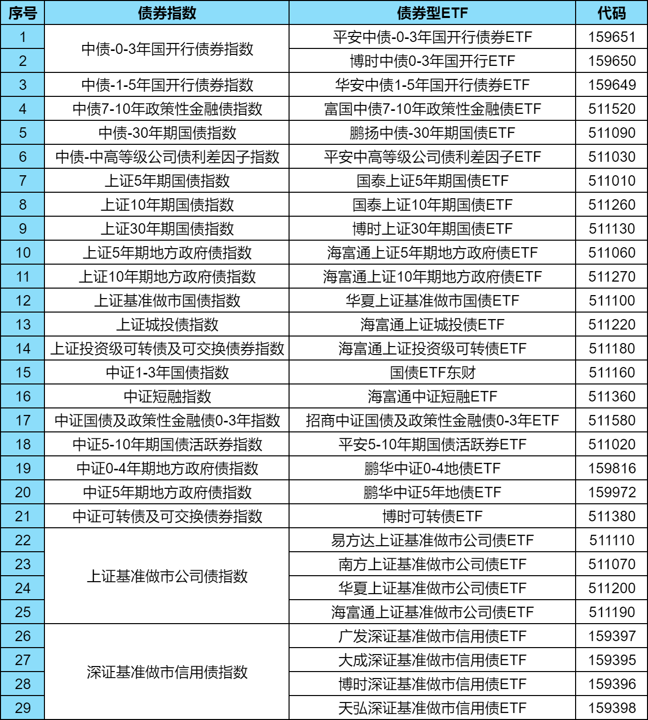 10家公司火速上报，首批科创债ETF来了