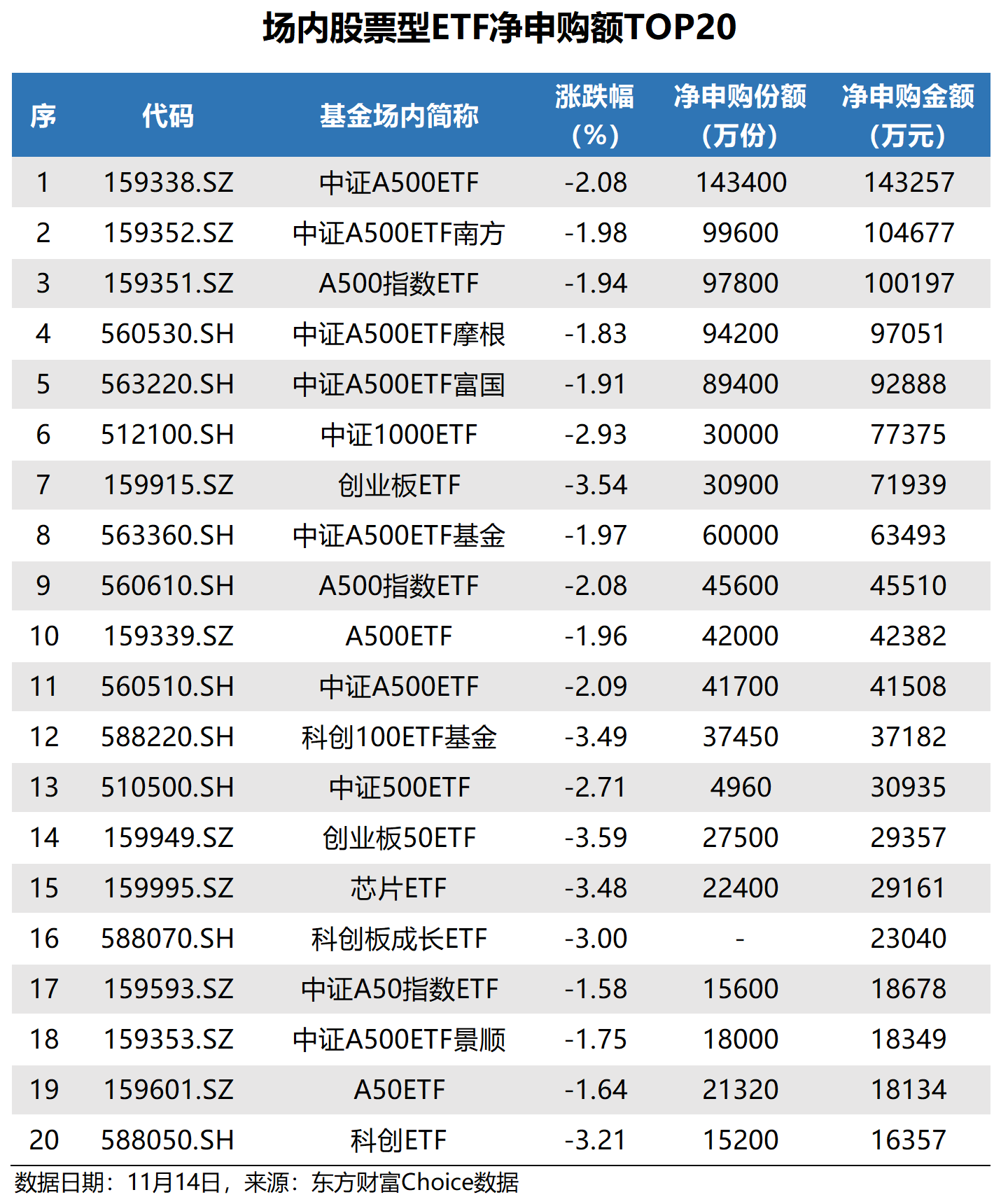 天弘中证A500指数基金，距离募集结束还有1天!