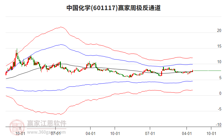 中国化学(601117.SH)：1-5月合同金额合计1508.25亿元