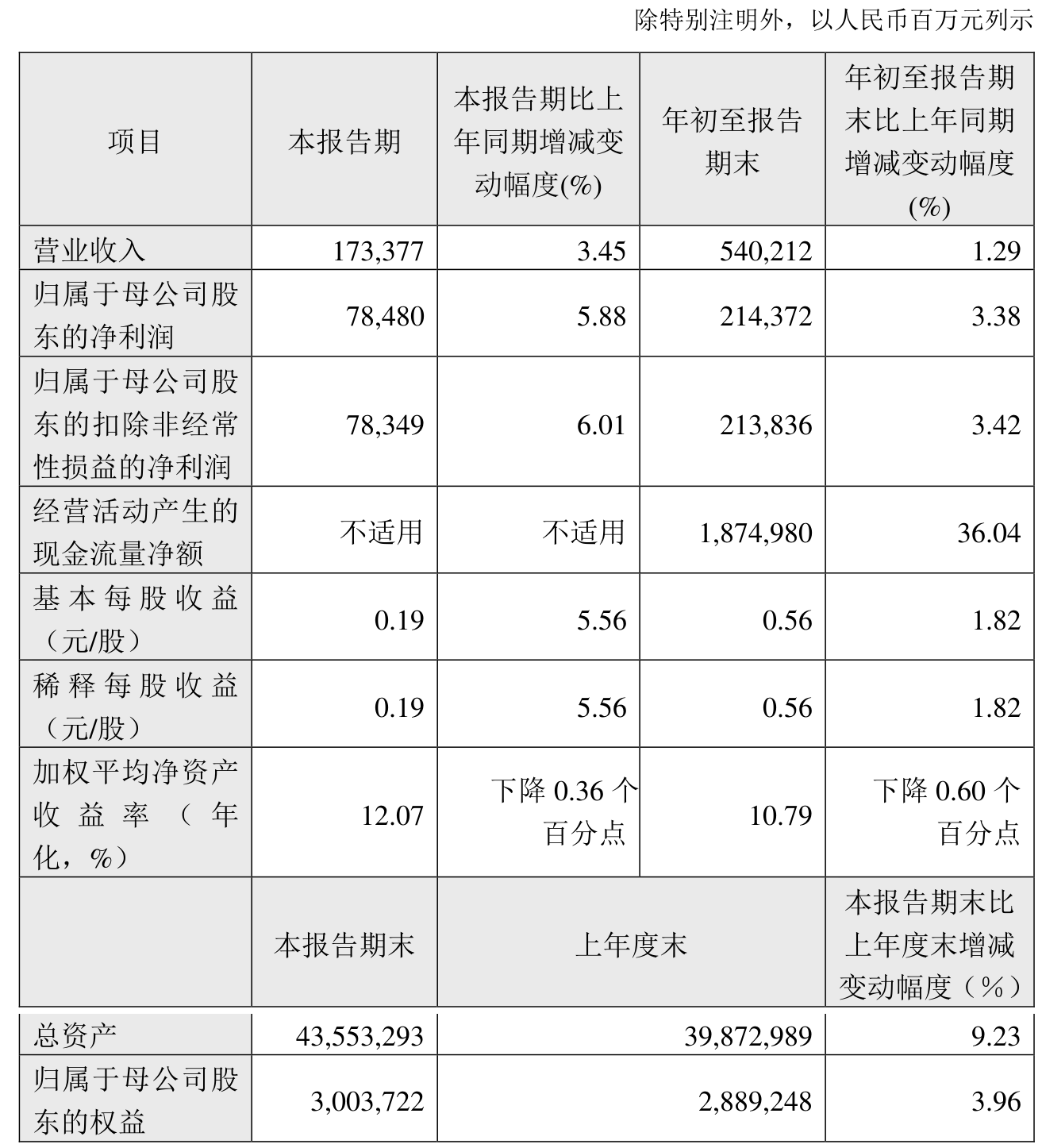 郑州银行：我行已制定2024年度利润分配预案