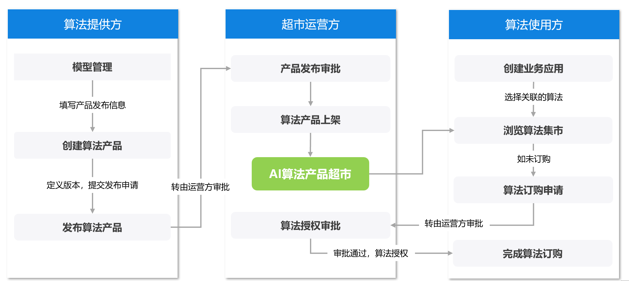 用上AI的超市，你逛过吗？