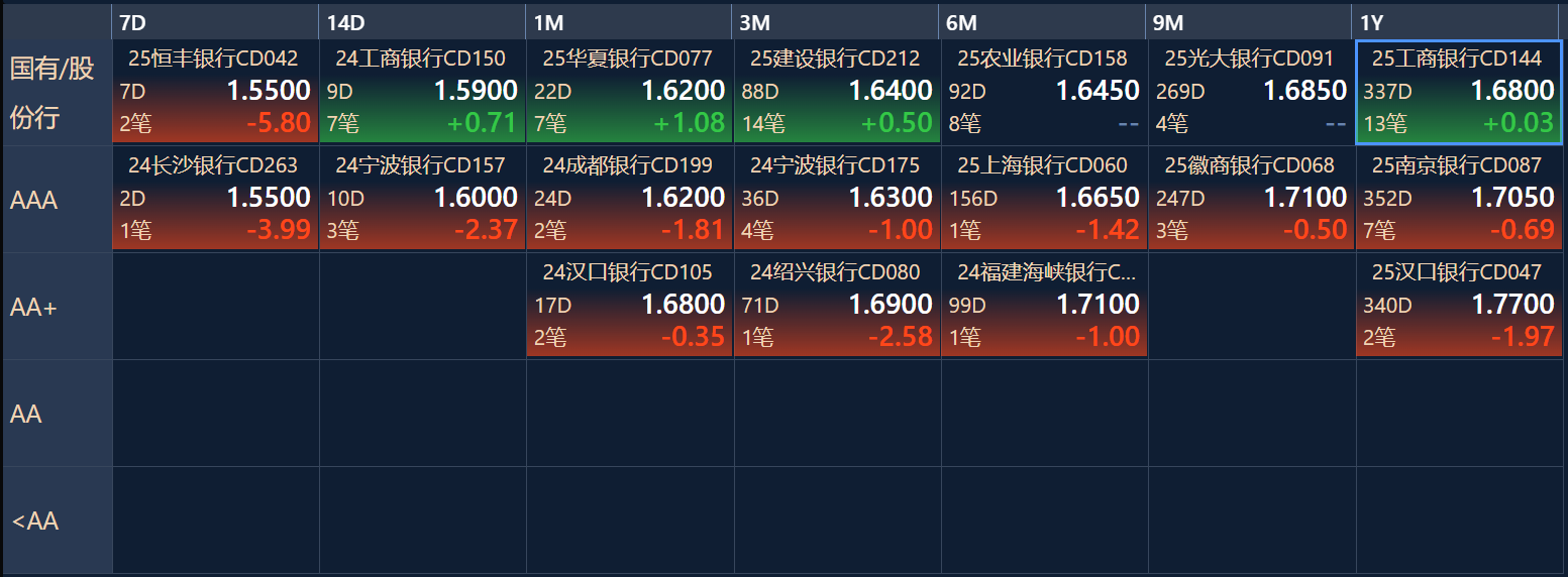 今日国债多数收跌，短债或仍有5-10bp的压缩空间｜机构要评