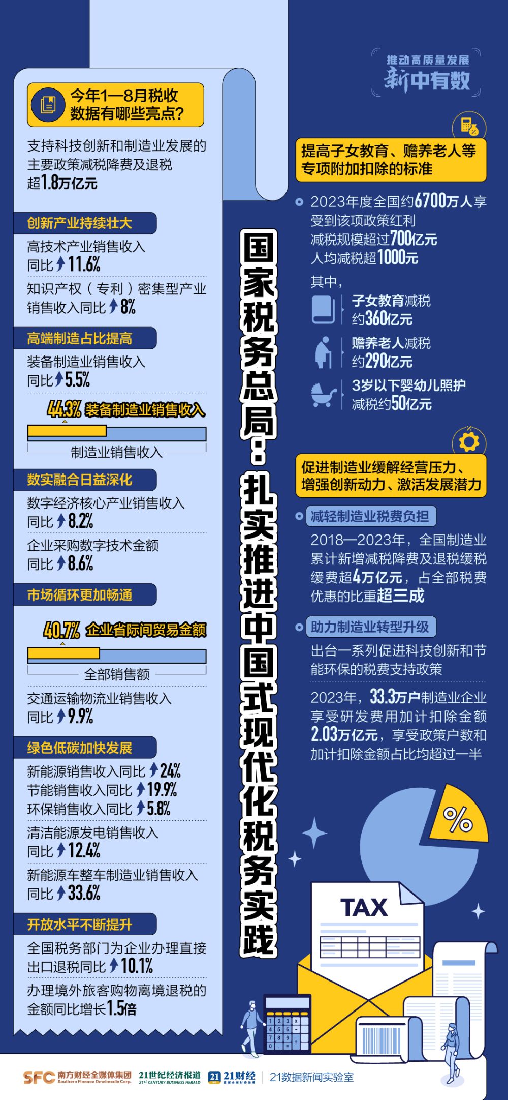 国家税务总局：一季度支持科技创新和制造业发展主要政策减税降费及退税达4241亿元