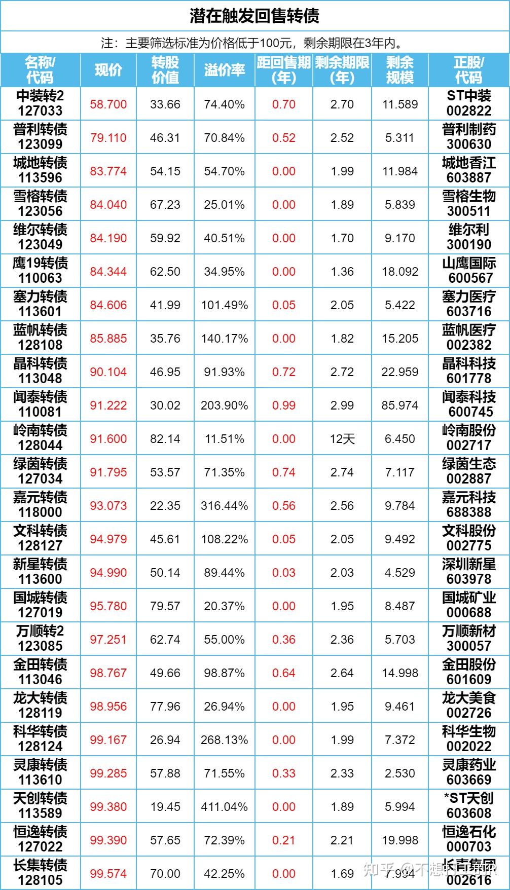 下修利好有限 蓝帆转债开盘小幅上行