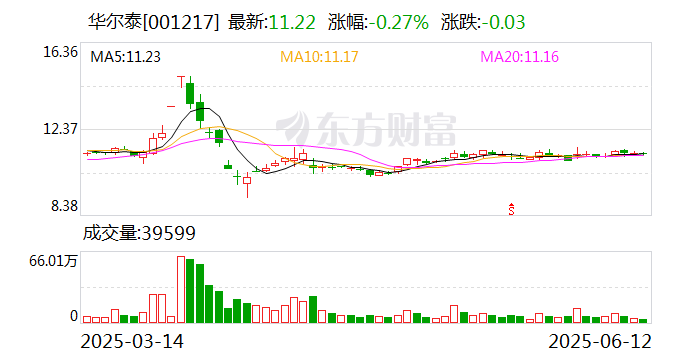 崇达技术：截至2025年6月20日，公司股东人数为57,525人