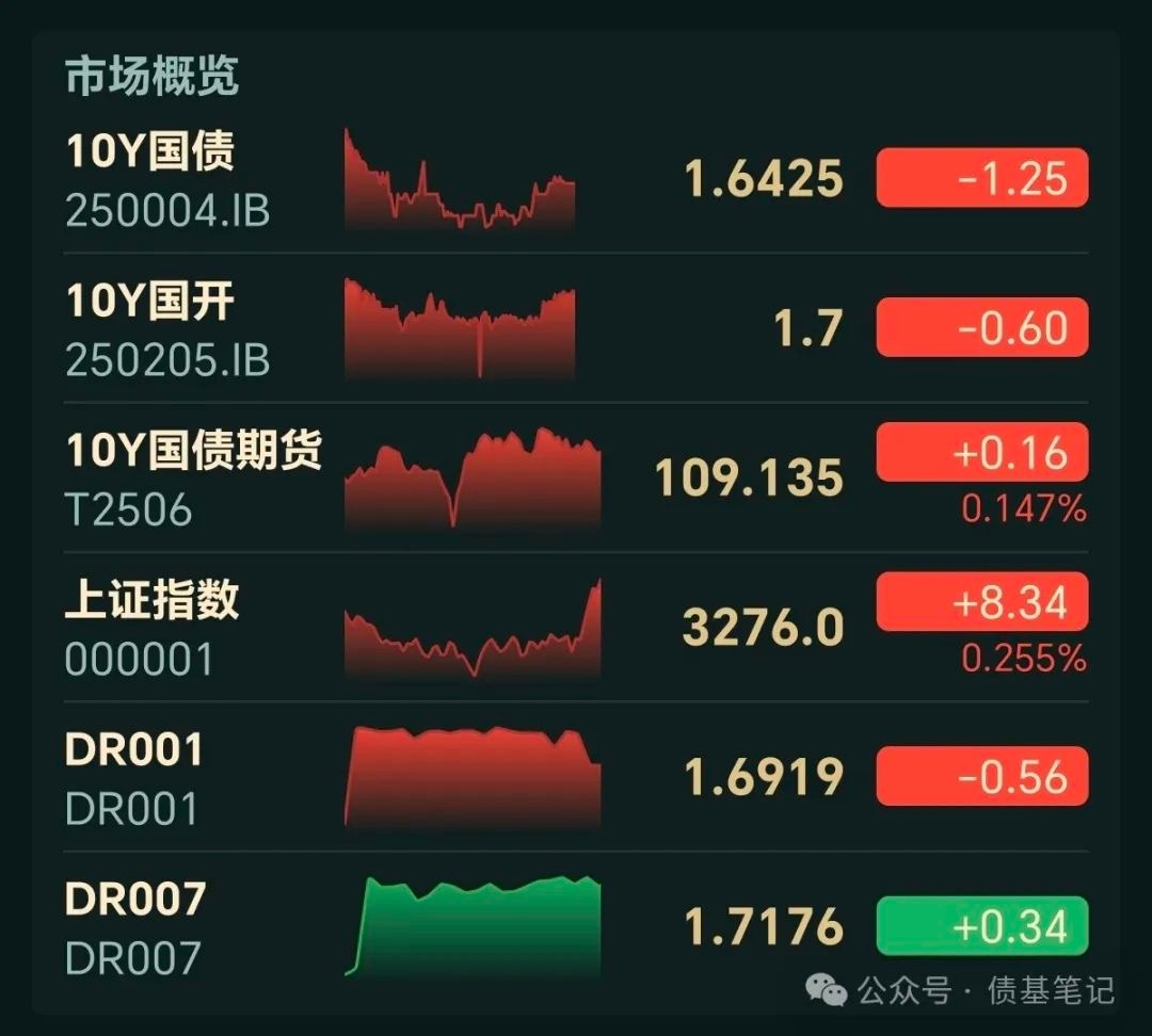 机构“卷”收益，20年、50年国债被“挖出”，收益率近一周双双下行5BP