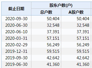 圣农发展：截至2025年6月20日收盘，公司股东户数为35,299户