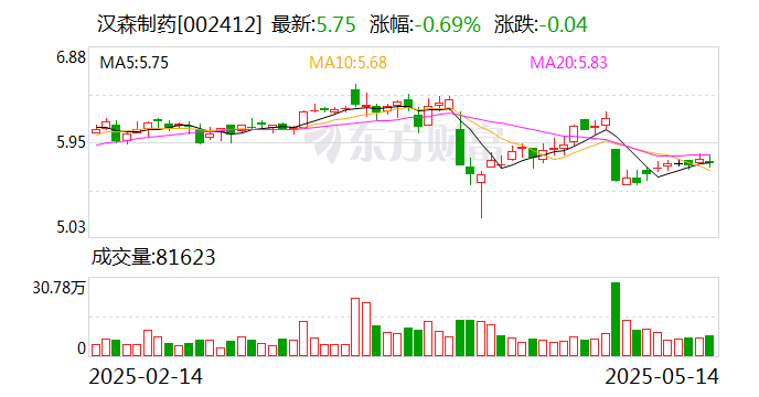 久祺股份：截至最新公司股东总数为13,802人