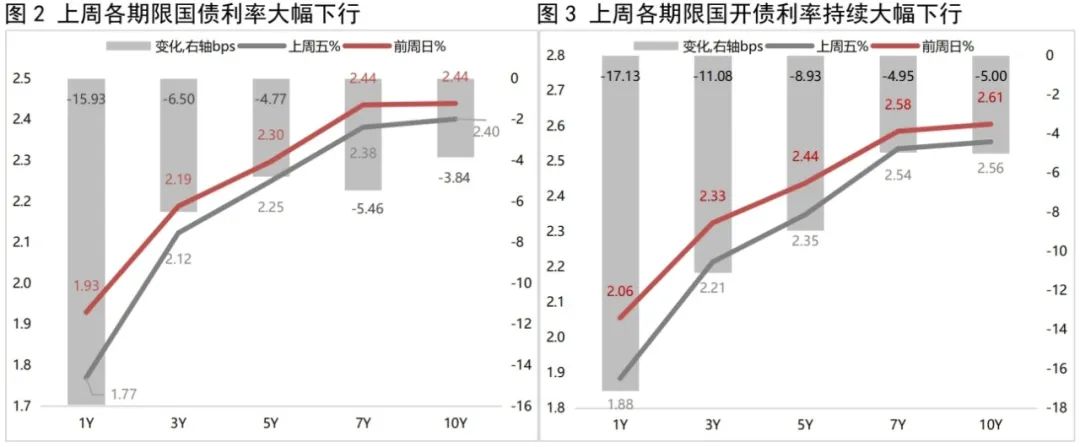 债市收盘|易纲：避免形成利率单边下行的政策预期；30年国债收益率下行1.25bp