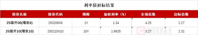债市收盘|易纲：避免形成利率单边下行的政策预期；30年国债收益率下行1.25bp
