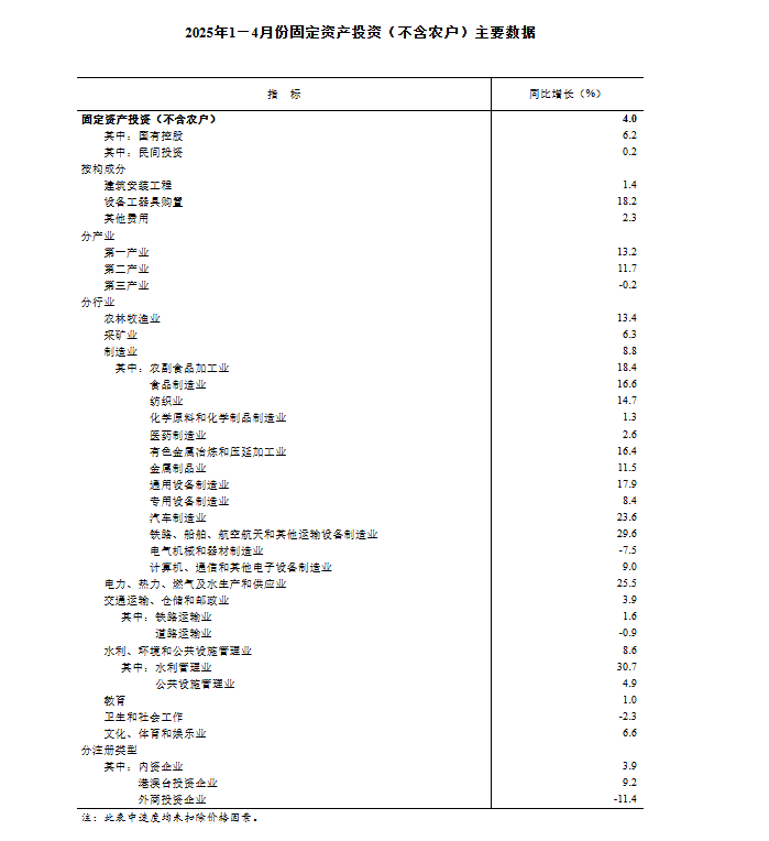 国家发展改革委:前4月共审批核准固定资产投资项目27个 总投资5737亿元