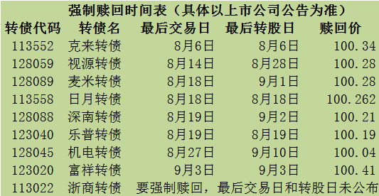 齐鲁转债或触发强赎 银行转债持续“减员”