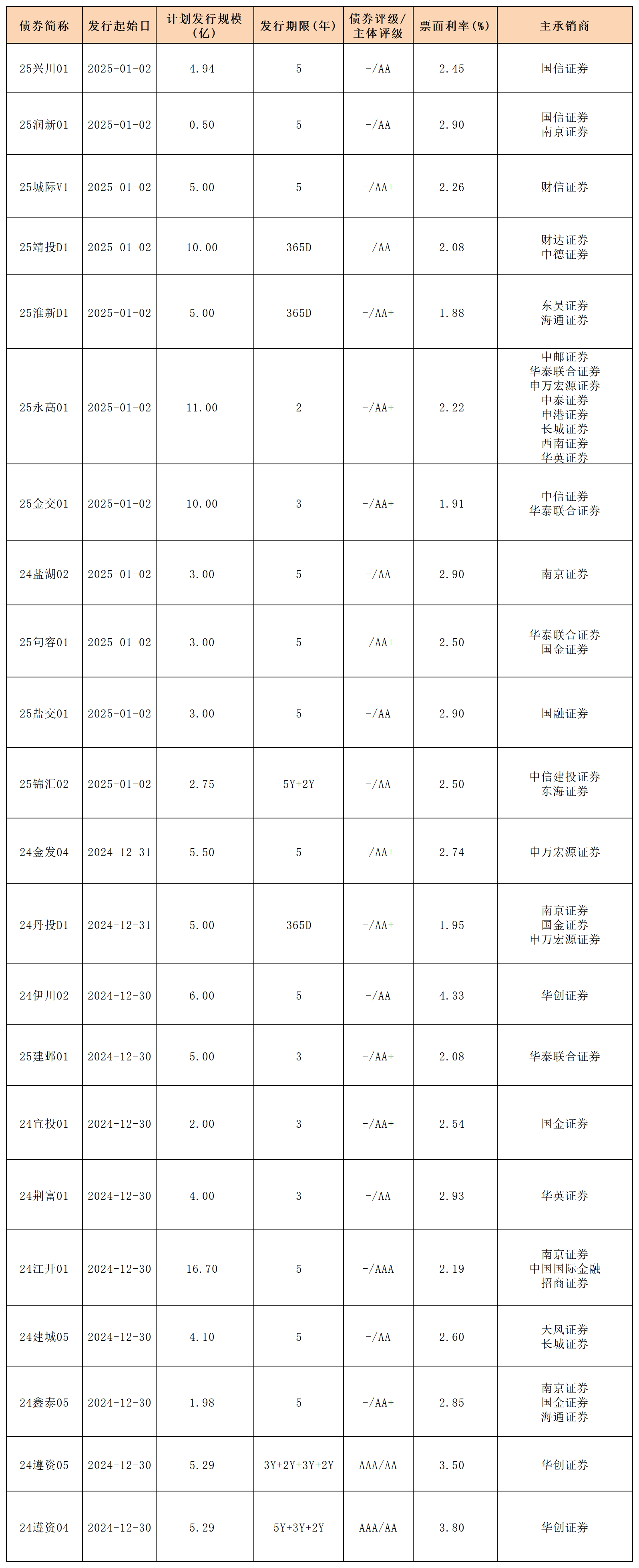 中资离岸债风控周报：一级市场发行平稳 二级市场全线上涨