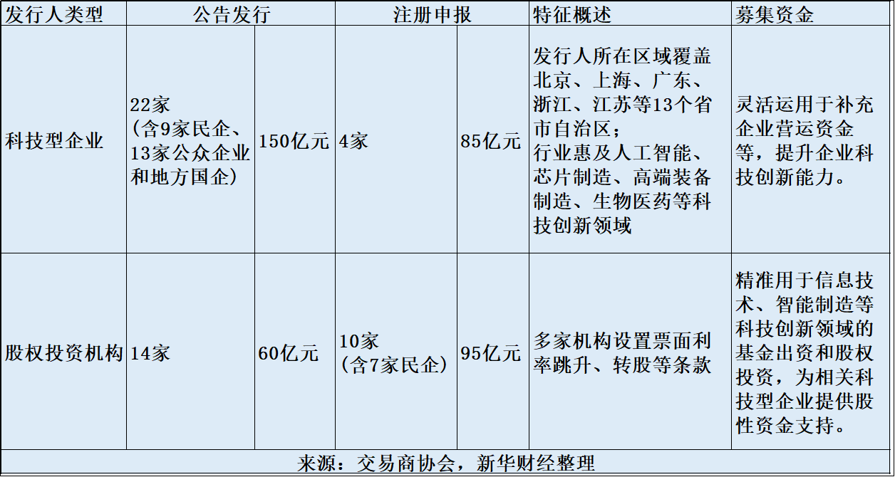 环比增逾260%！银行“二永债”发行升温