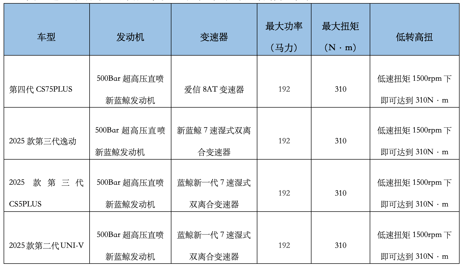 长安汽车获得发明专利授权：“颠簸信息确定方法、车辆控制方法、系统、设备及介质”