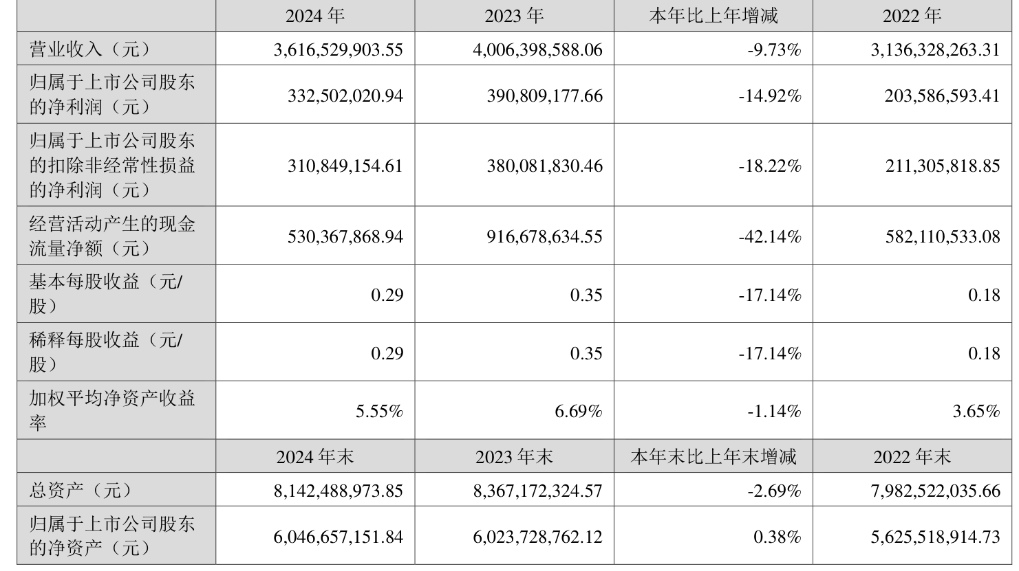 朗迪集团(603726.SH)：拟收购聚嘉科技不超过20.1667%股权