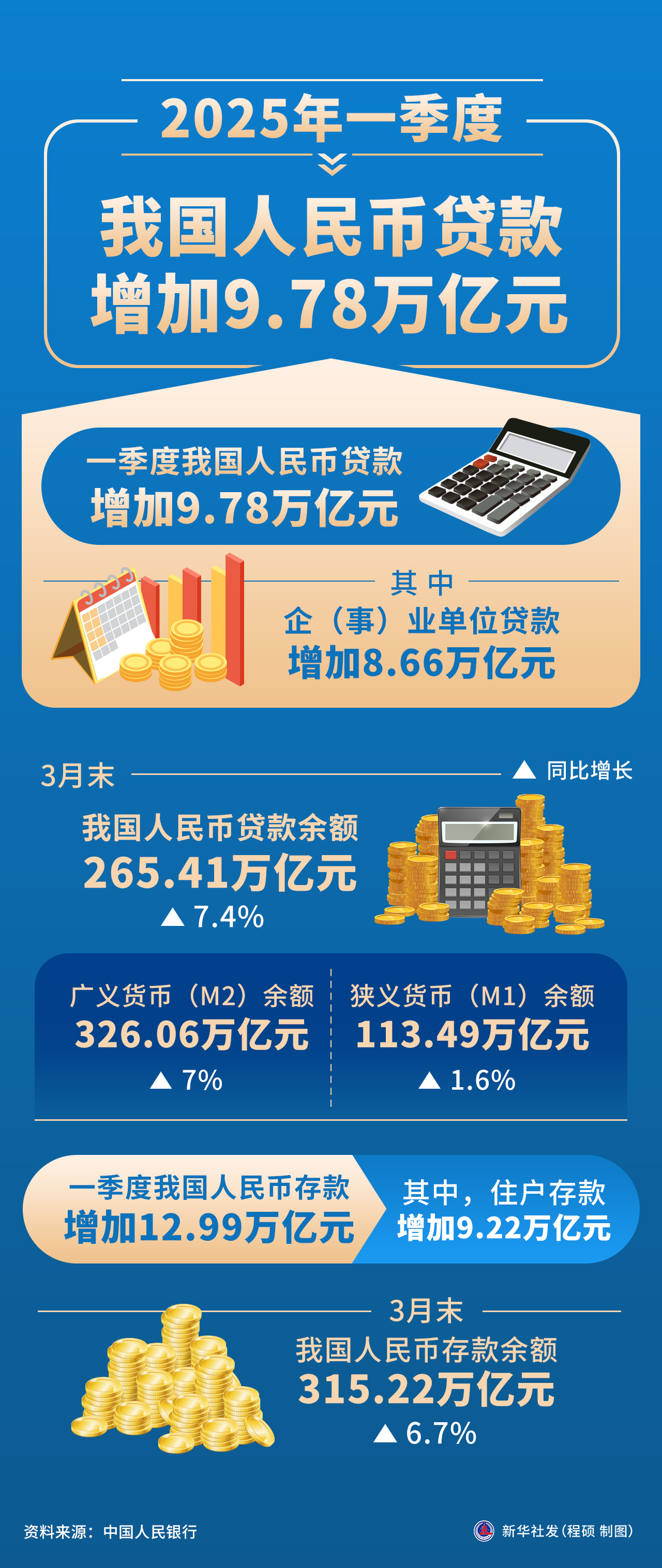 央行:5月份债券市场共发行各类债券71951.6亿元