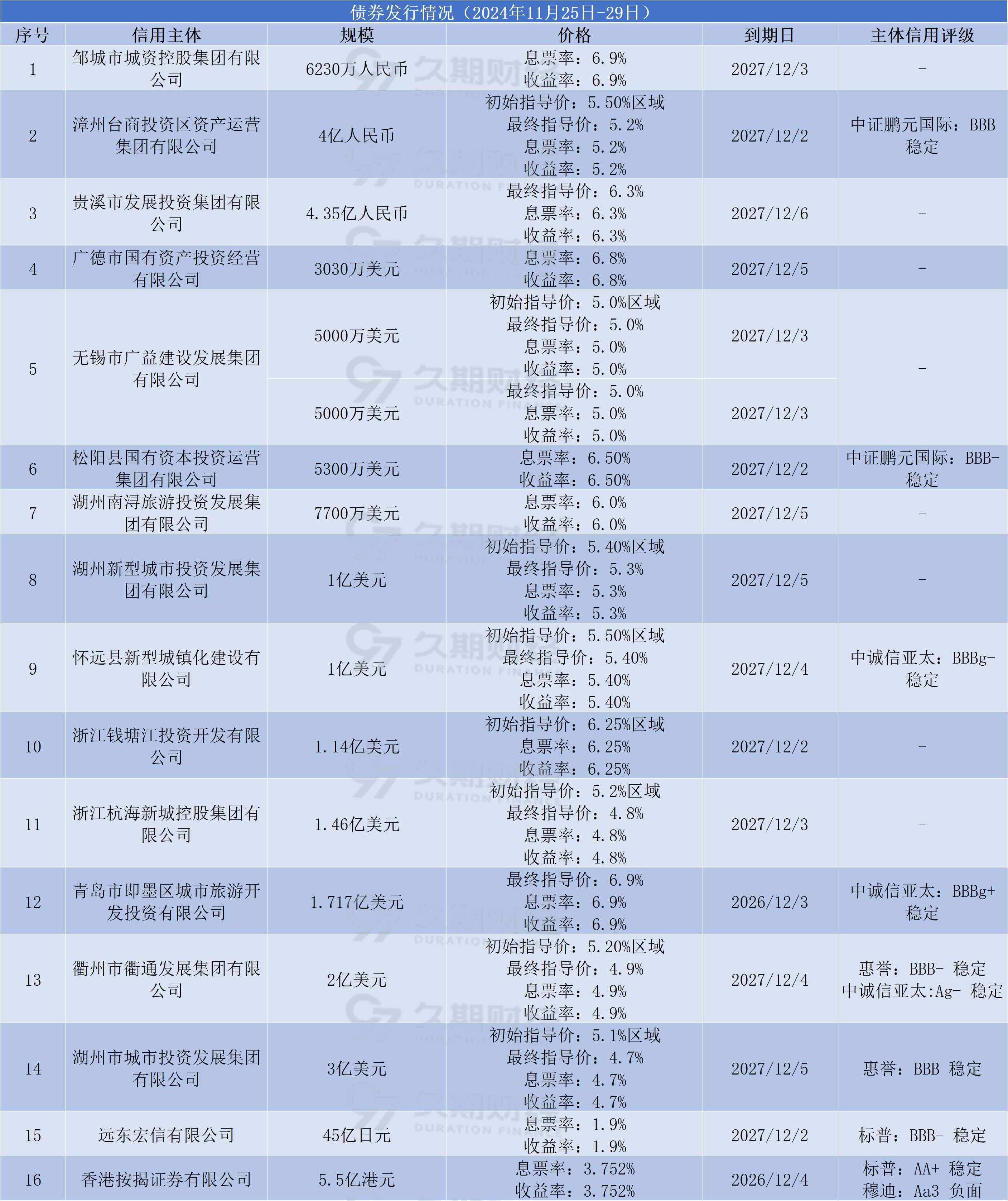 2190亿 占比近四成 利率低至1.17%！ 银行成科创债发行主力