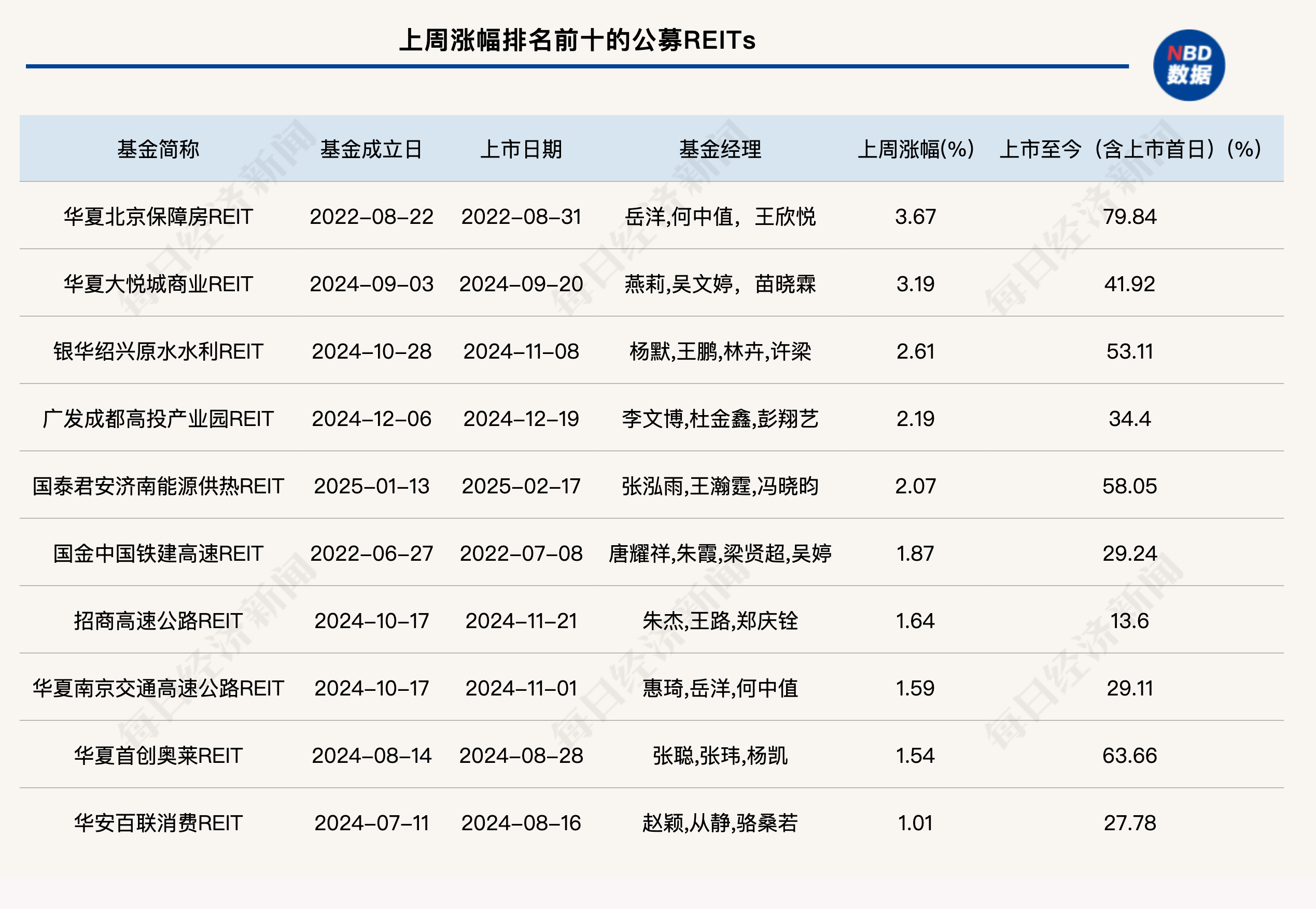 亚洲第一！上市公募REITs达到68只 规模为何“长不大”？