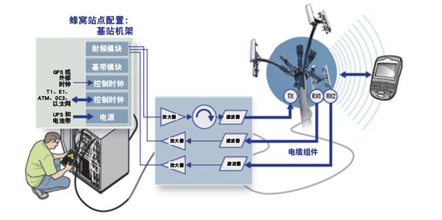 武汉凡谷：主要产品为滤波器、双工器、射频子系统等