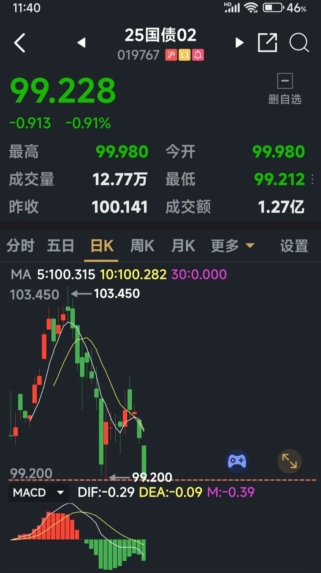 欧债收益率普遍下跌，英国10年期国债收益率跌3.5个基点
