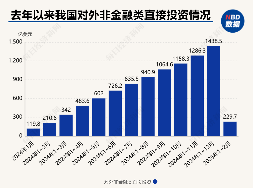 商务部：前4月我国全行业对外直接投资575.4亿美元 同比增长7.5%