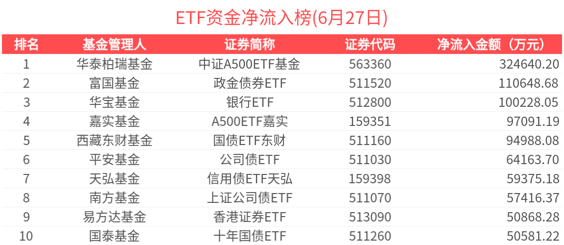 嘉实中证AAA科技创新公司债ETF获批