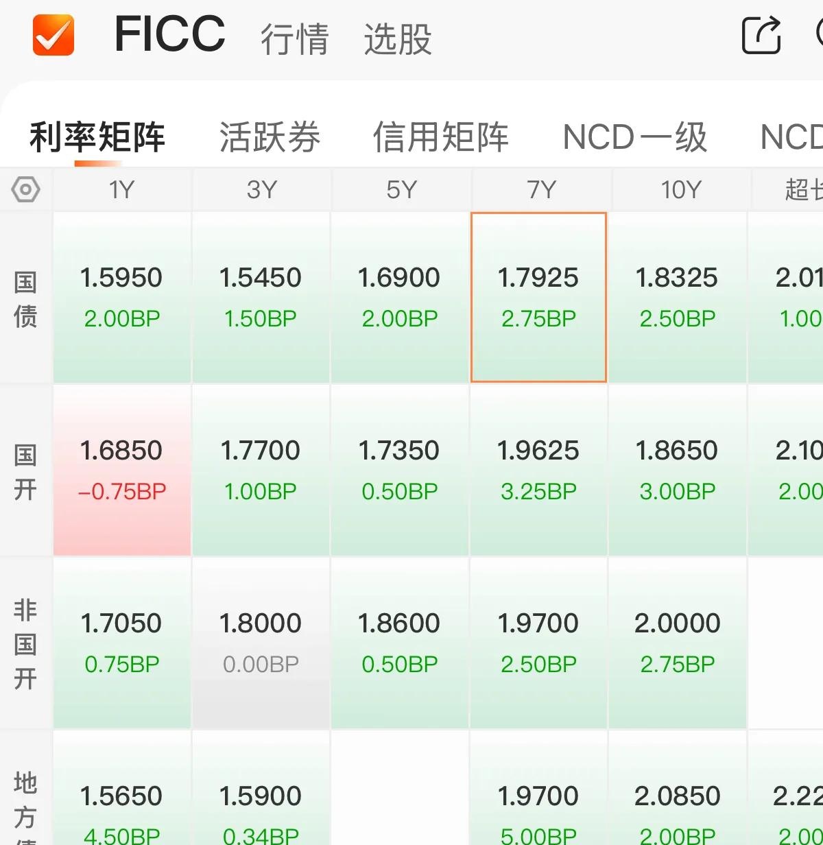 美债收益率集体上涨，10年期美债收益率涨4.50个基点