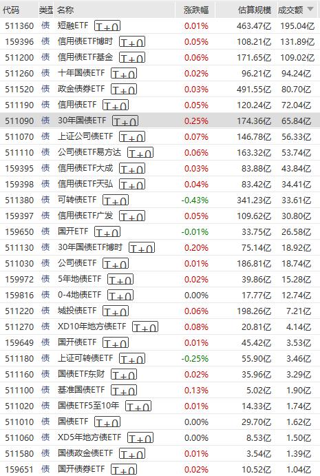 首批10只科创债ETF今日获批
