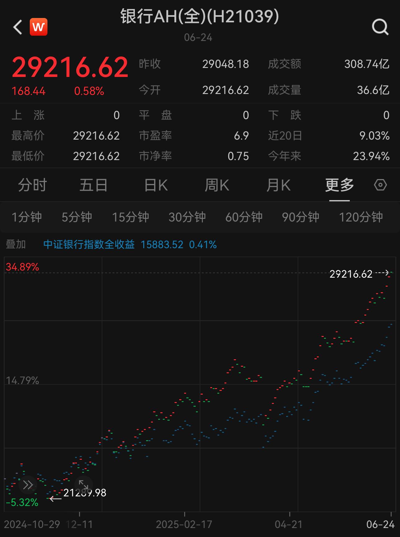 中证转债指数收盘涨0.56%