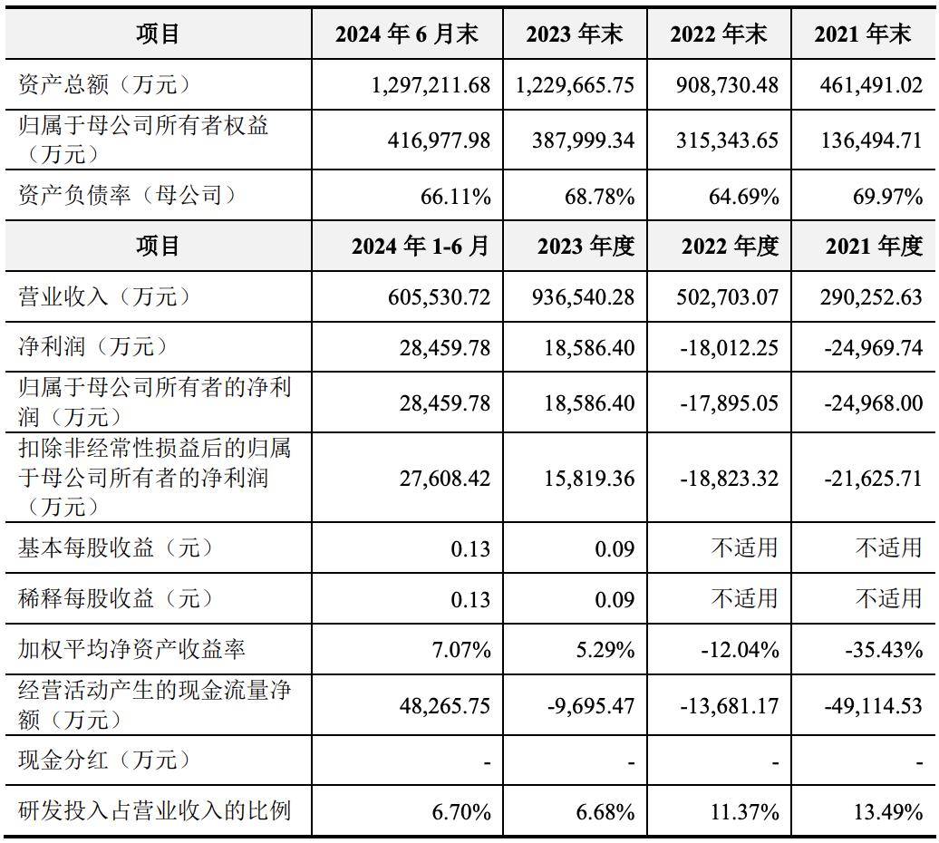锴威特(688693.SH)：1-6月预计营业收入同比增长56.17%-90.87%