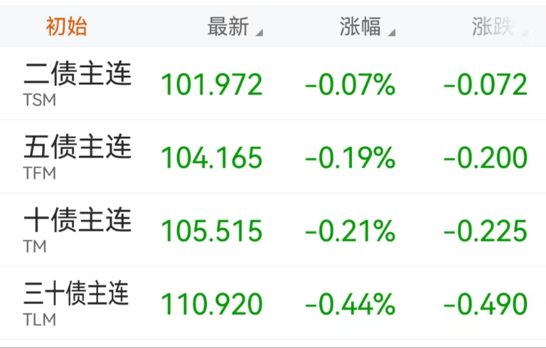 国债期货收盘 30年期主力合约跌0.02%