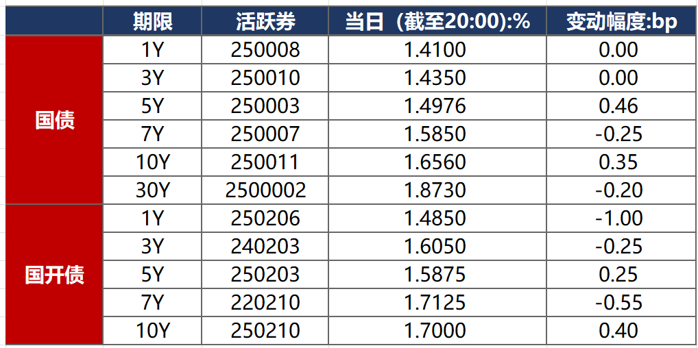 银行间主要利率债收益率盘初多数小幅上行