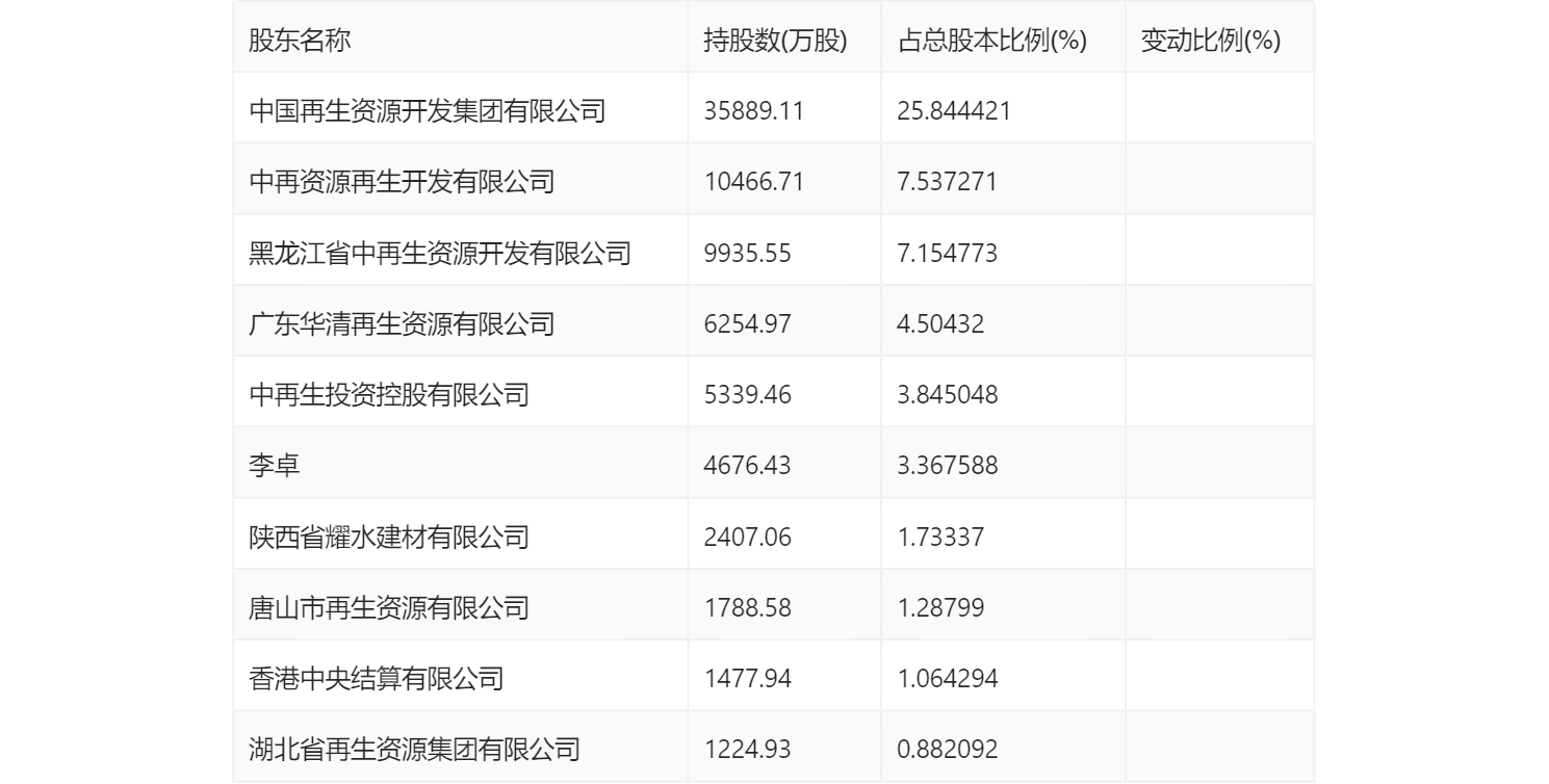 中再资环：受住地财政部门兑付速度不一影响部分资金尚未到账
