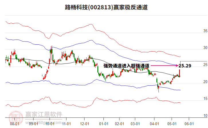 路畅科技：截止6月30日公司股东人数为20,306人