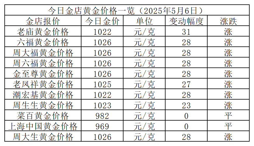 黄金价格年内飙升29%,创45年来最强涨势